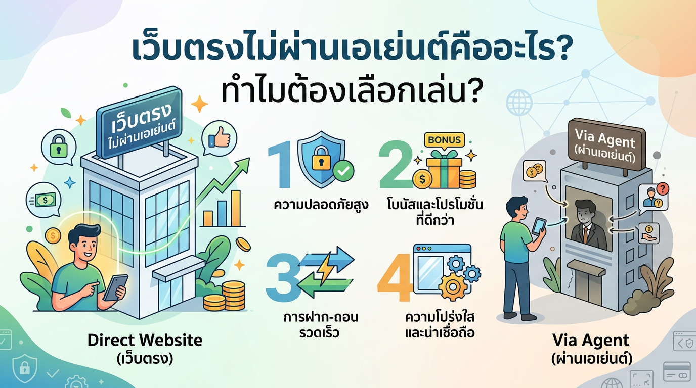 เว็บตรงไม่ผ่านเอเย่นต์คืออะไร? ทำไมต้องเลือกเล่น?