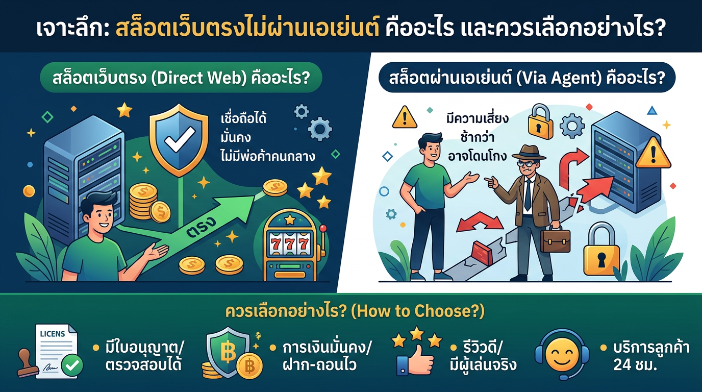 เจาะลึก: สล็อตเว็บตรงไม่ผ่านเอเย่นต์ คืออะไร และควรเลือกอย่างไร?